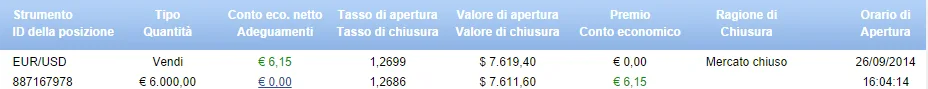 cihusura posizione forex dati