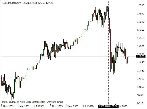 carrytrade