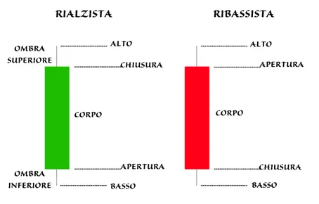 Le candele giapponesi sono un potente strumento per leggere il mercato finanziario.