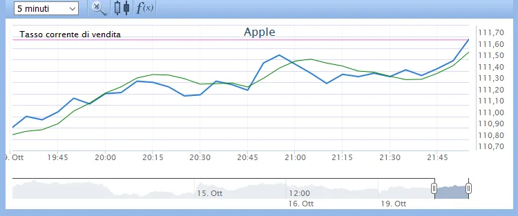 Esempio di grafico con regressione lineare