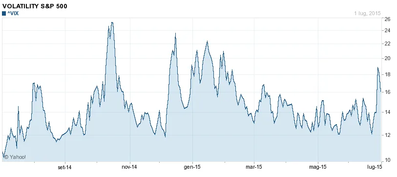 indice Vix relativo a 1 anno