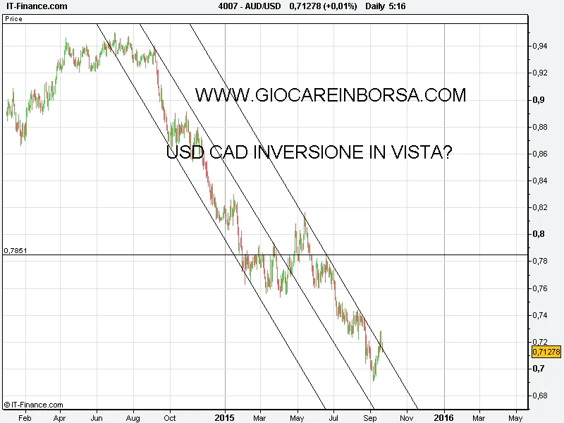 aud usd