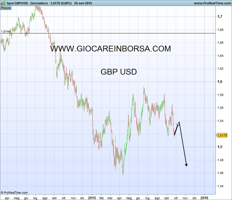 Gbp usd