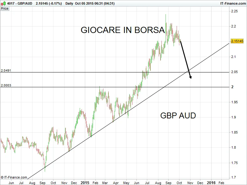 Gbp Aud