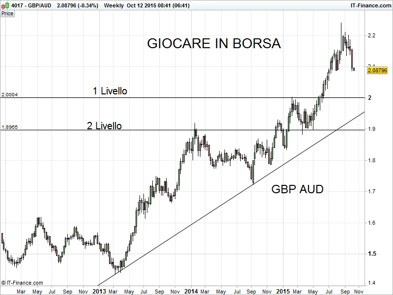 Gbp Aud