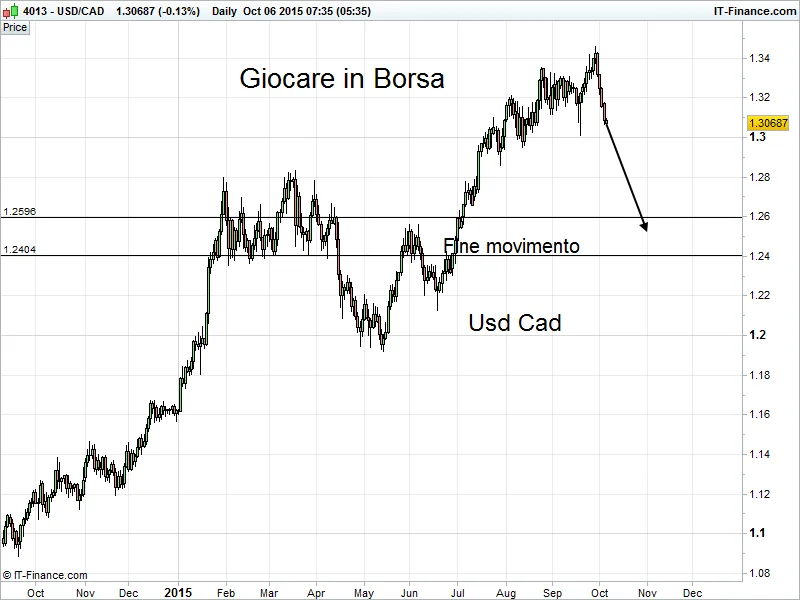 Mercato Forex