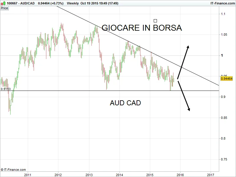 Aud Cad