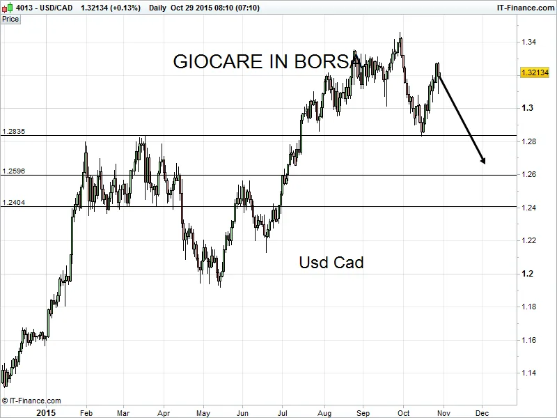 Usd Cad ecco una bella figura di inversione