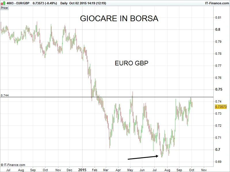 Euro Gbp, quale il suo futuro?