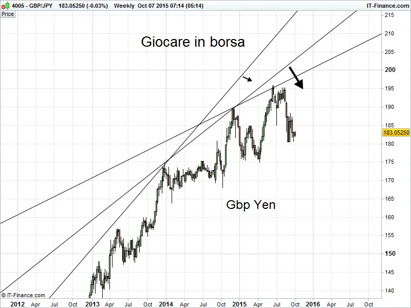 Gbp Yen