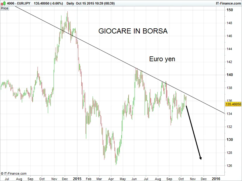 Euro yen