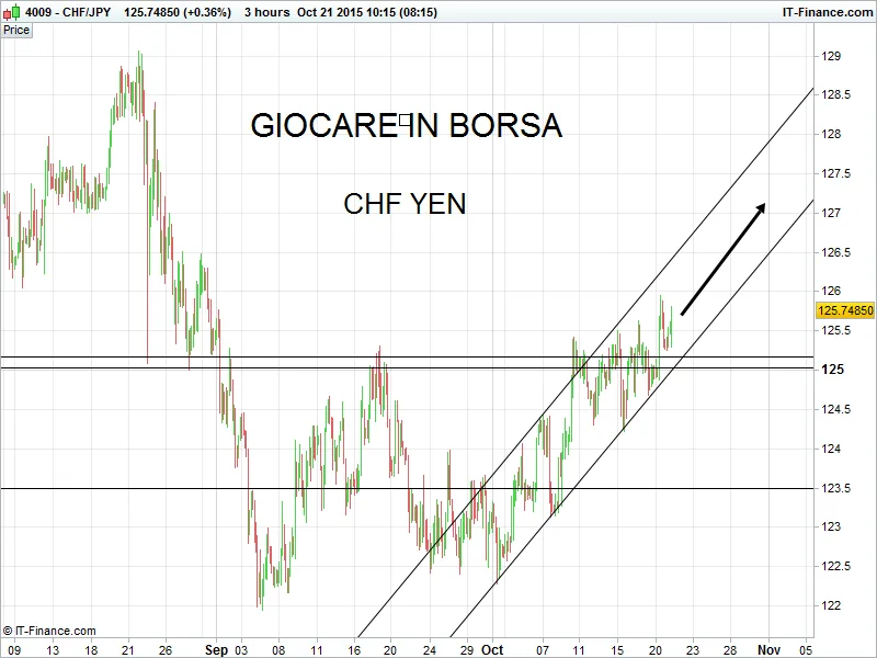 Chf Yen