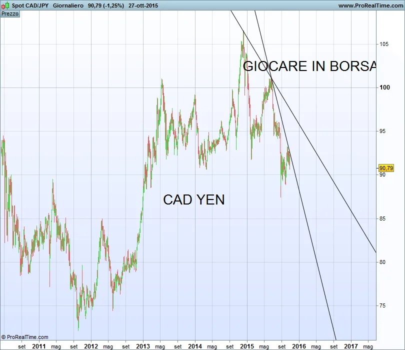 Cad Yen