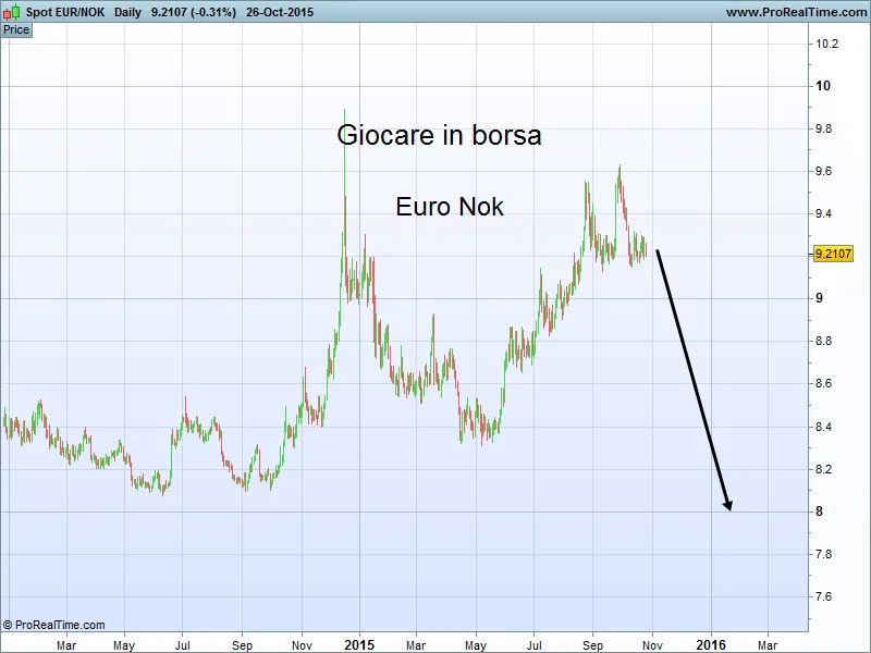 Euro nok