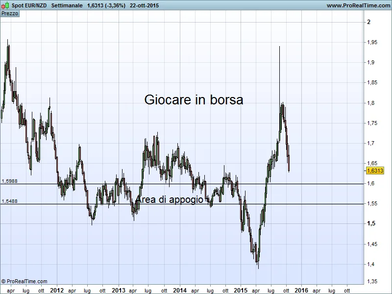 Euro Nzd, il cross accellera