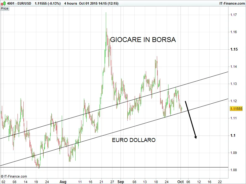 Euro dollaro, cammina su un burrone?