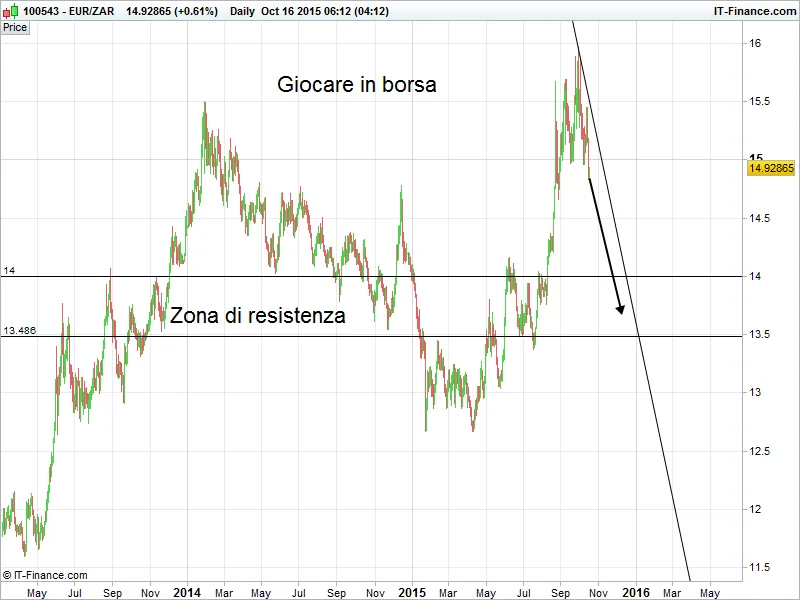 Euro Zar