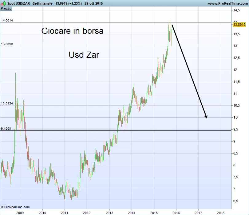 Usd Zar, guarda subito questo grafico