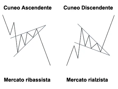 cuneo ascendente e discendente