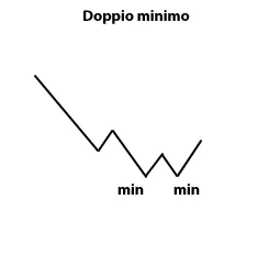 doppio-minimo-trading-cfd