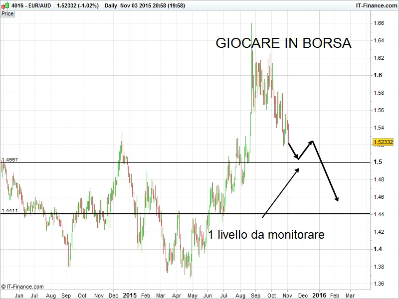 EURO AUD