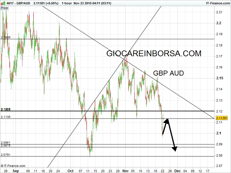 Gbp Aud