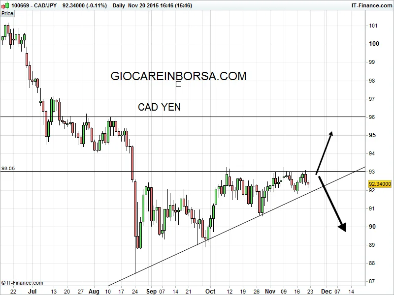 Cad Yen