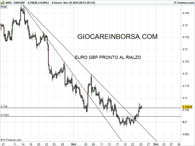 Euro Gbp