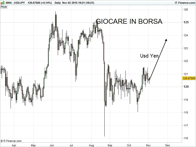 Usd Yen, la voglia di salire si vede...