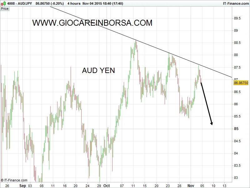 Aud Yen