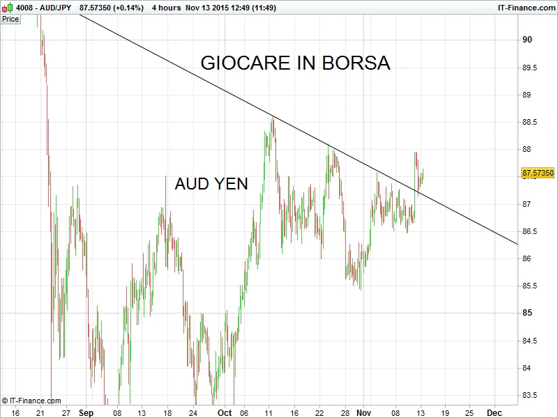 Aud Yen