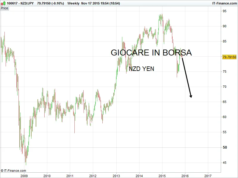 Nzd Yen