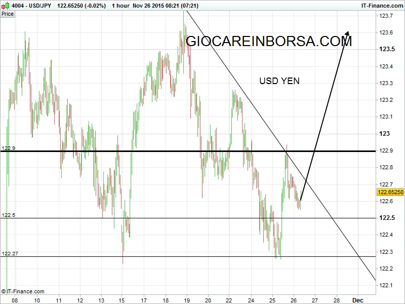 Usd Yen