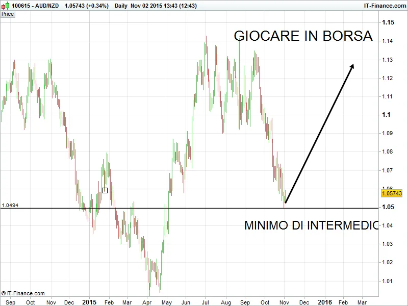 Aud Nzd