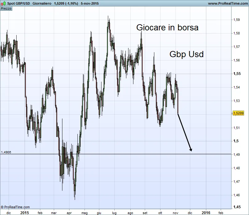 Gbp Usd