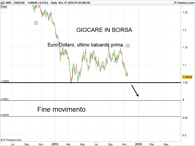 Euro Usd