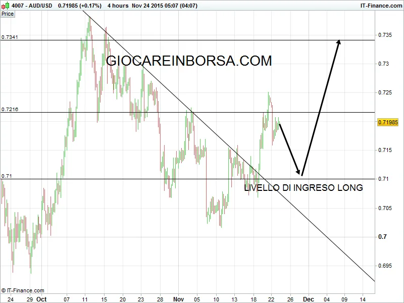 Aud Usd