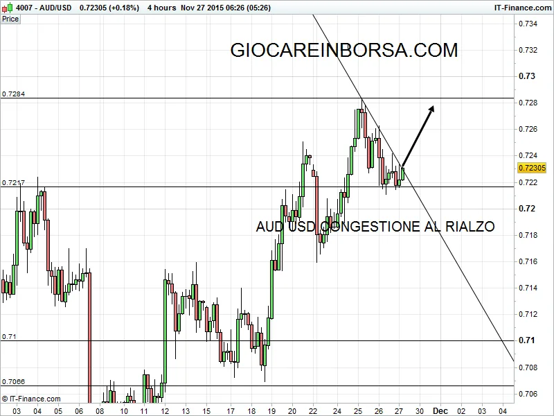 Aud Usd
