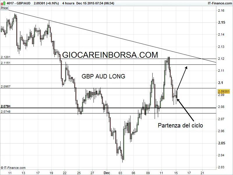 Gbp Aud