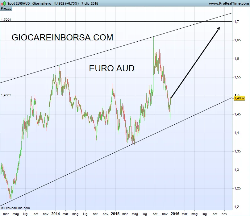 Euro Aud
