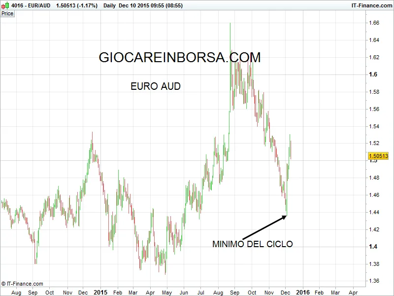 Euro Aud