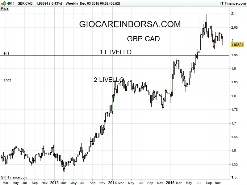 Gbp Cad