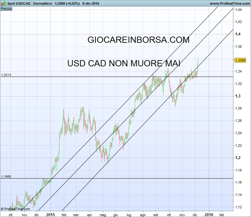 Usd Cad