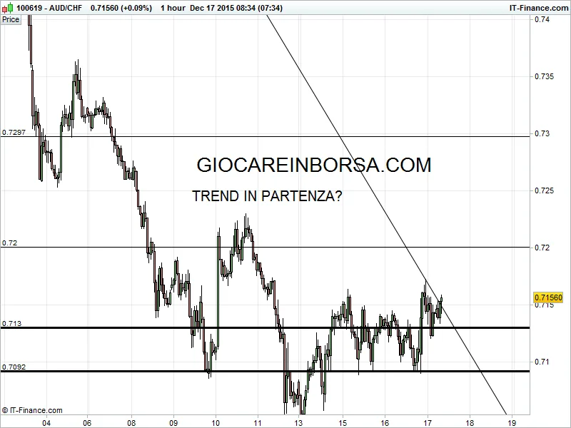 Aud Chf