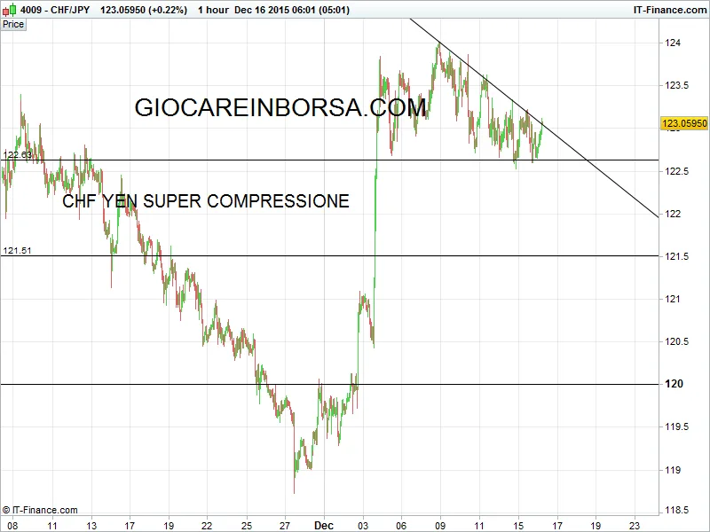 Chf Yen, una super compressione dei prezzi