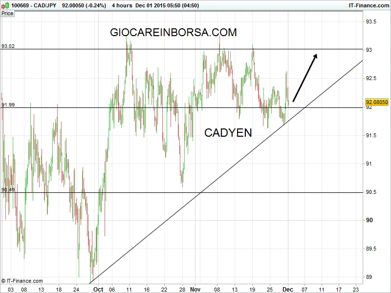 Cad Yen