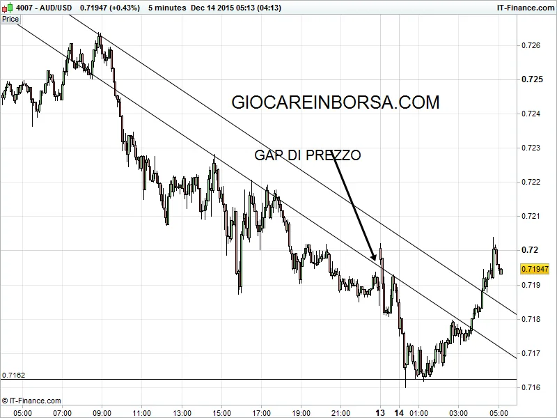 Aud Usd