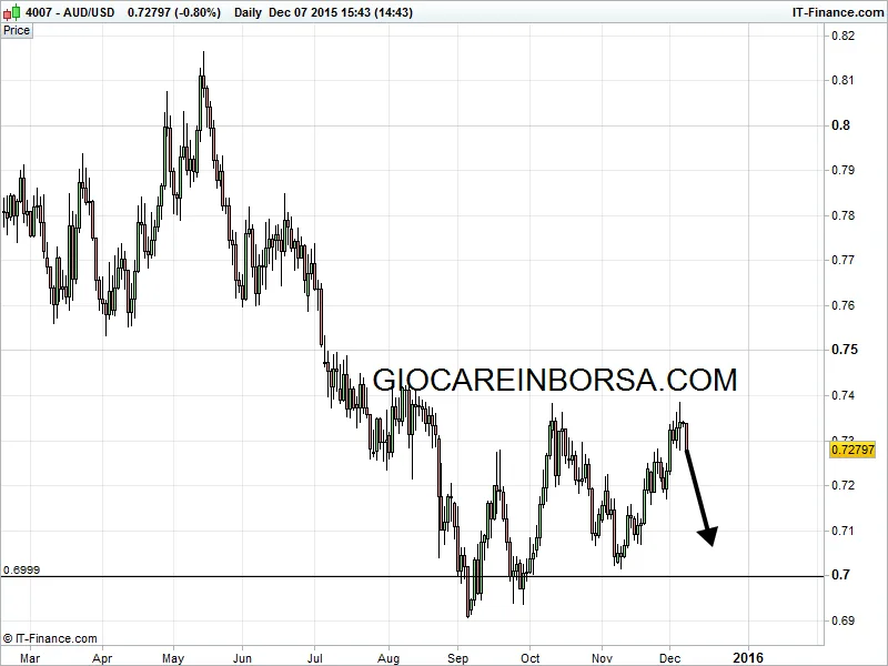 Aud Usd