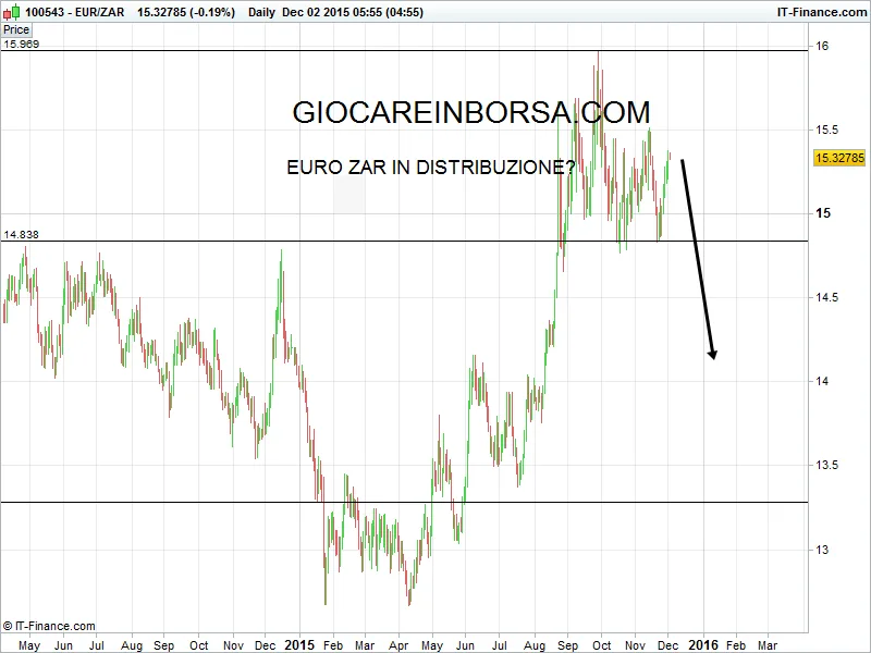Euro Zar