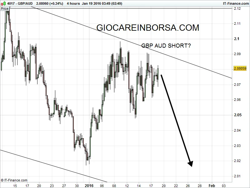 Gbp Aud